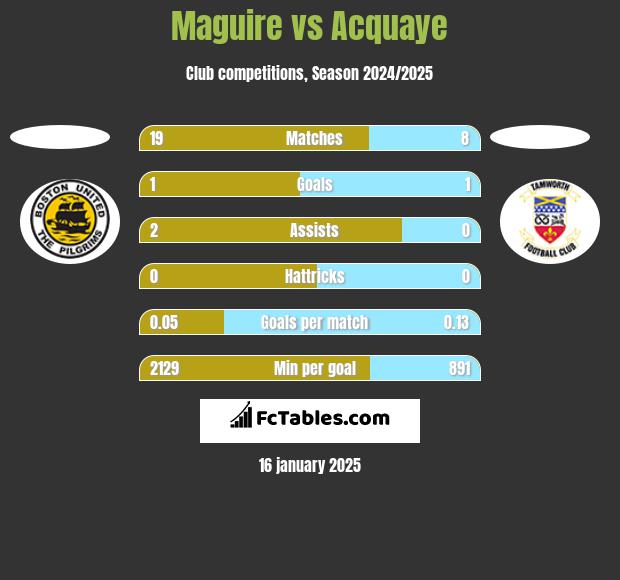 Maguire vs Acquaye h2h player stats