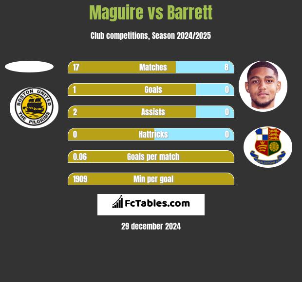 Maguire vs Barrett h2h player stats