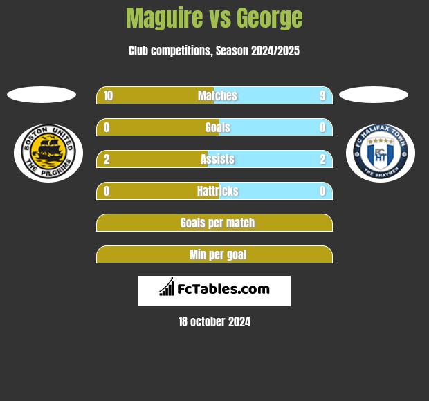 Maguire vs George h2h player stats