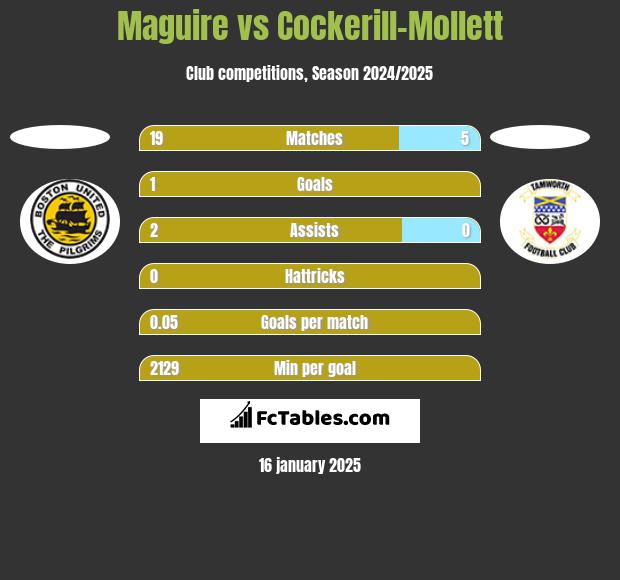 Maguire vs Cockerill-Mollett h2h player stats