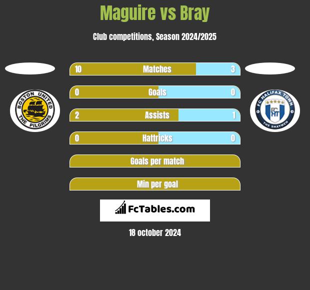 Maguire vs Bray h2h player stats