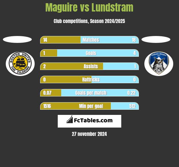 Maguire vs Lundstram h2h player stats