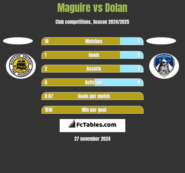 Maguire vs Dolan h2h player stats