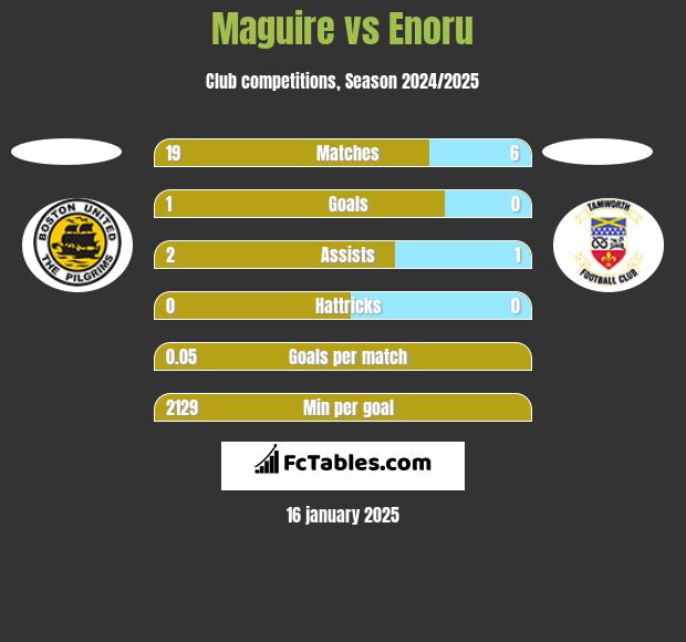 Maguire vs Enoru h2h player stats