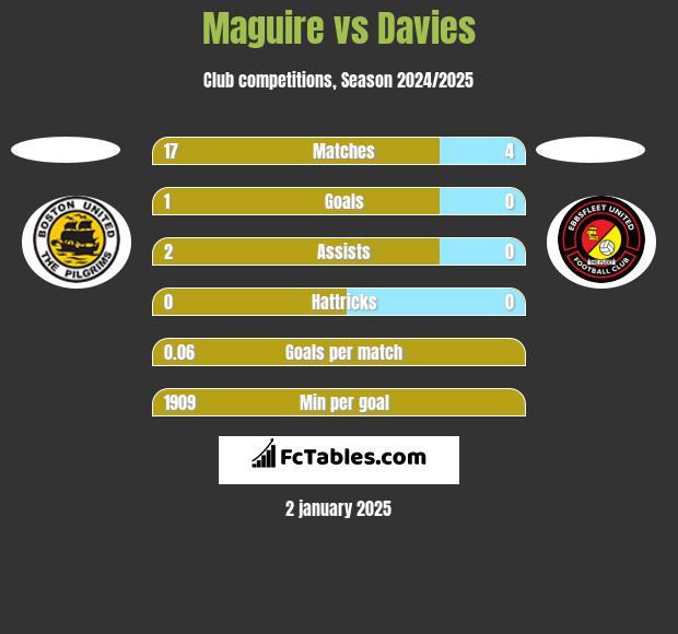 Maguire vs Davies h2h player stats