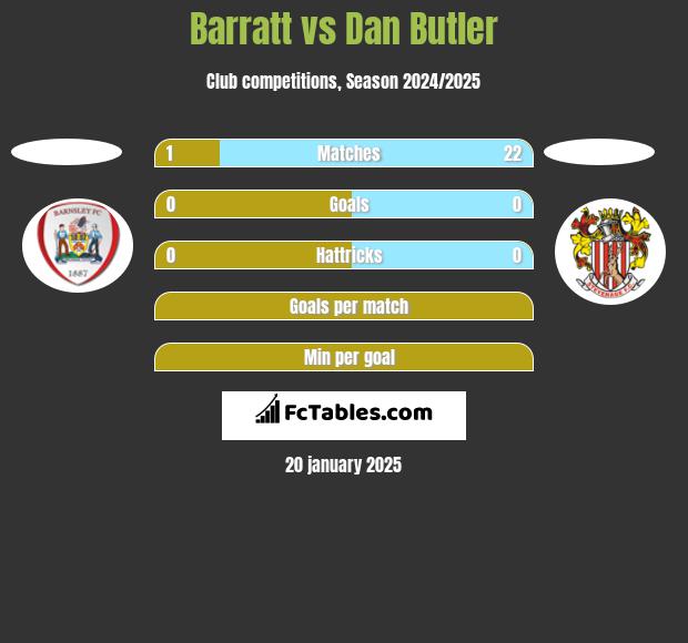 Barratt vs Dan Butler h2h player stats