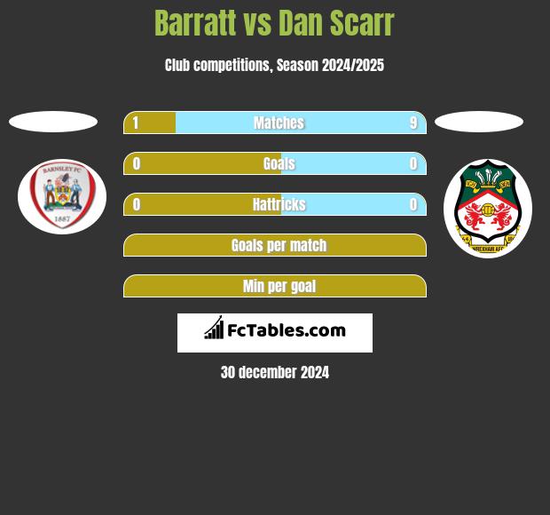 Barratt vs Dan Scarr h2h player stats