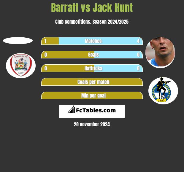 Barratt vs Jack Hunt h2h player stats