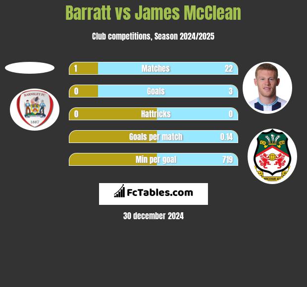 Barratt vs James McClean h2h player stats