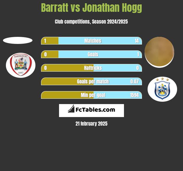 Barratt vs Jonathan Hogg h2h player stats