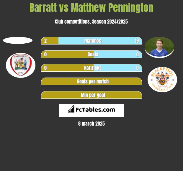 Barratt vs Matthew Pennington h2h player stats