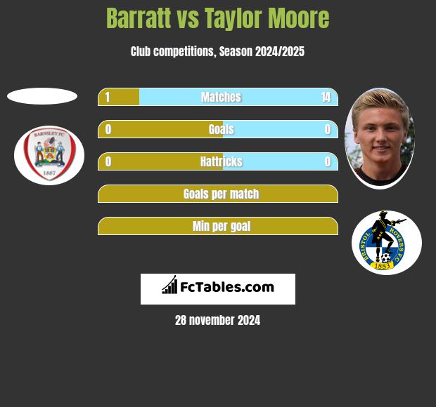 Barratt vs Taylor Moore h2h player stats