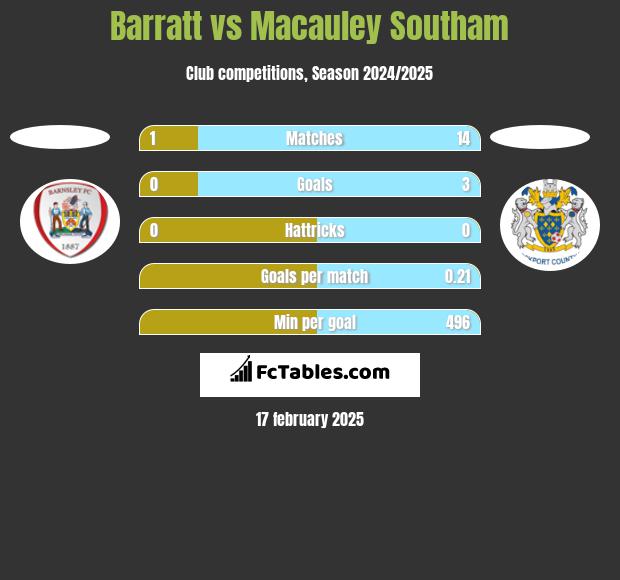 Barratt vs Macauley Southam h2h player stats