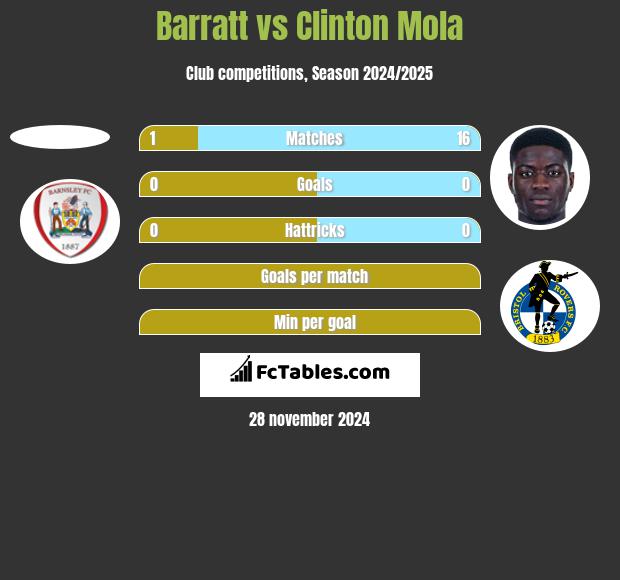 Barratt vs Clinton Mola h2h player stats