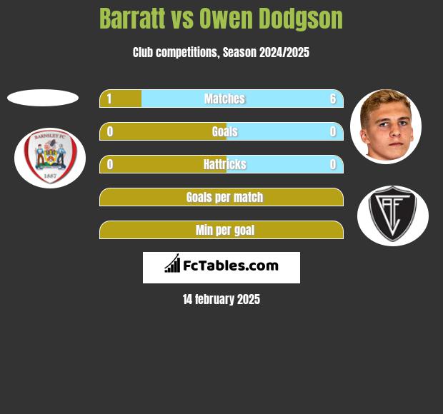 Barratt vs Owen Dodgson h2h player stats