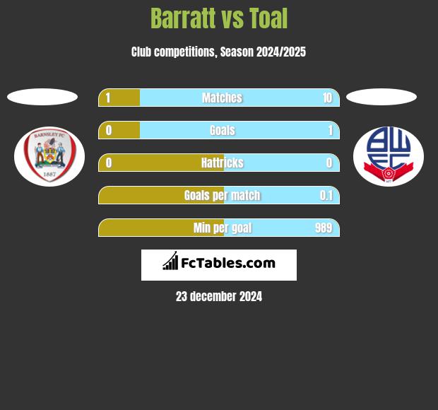 Barratt vs Toal h2h player stats