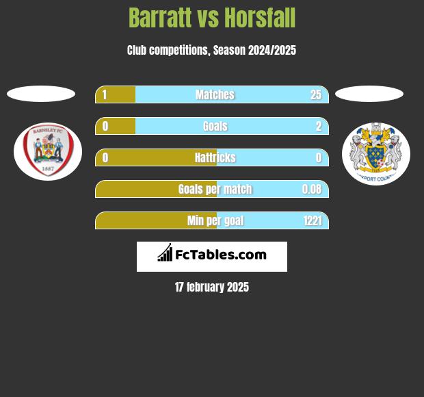 Barratt vs Horsfall h2h player stats