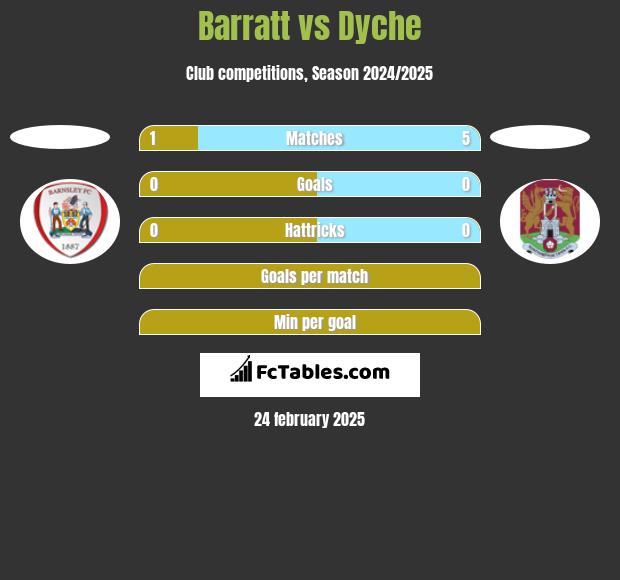 Barratt vs Dyche h2h player stats