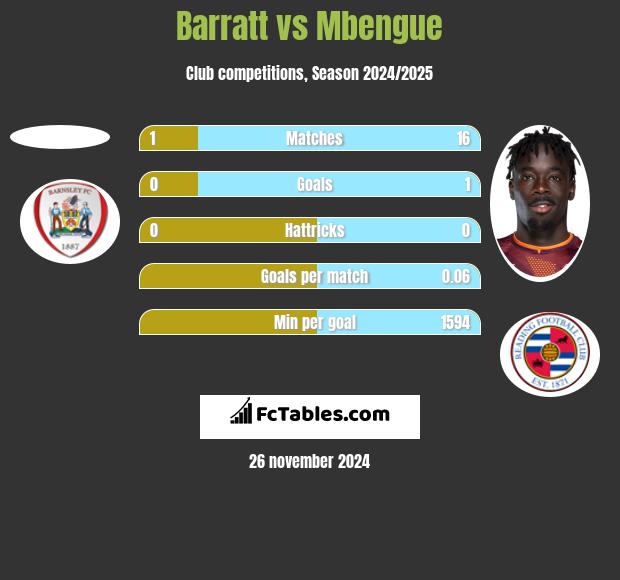 Barratt vs Mbengue h2h player stats