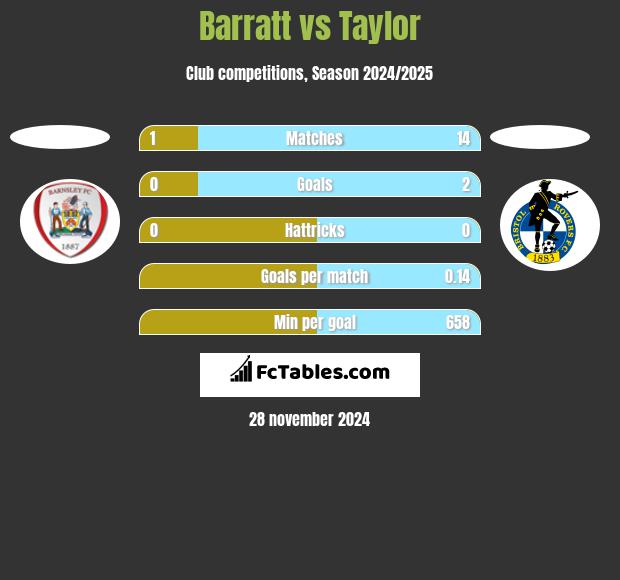 Barratt vs Taylor h2h player stats