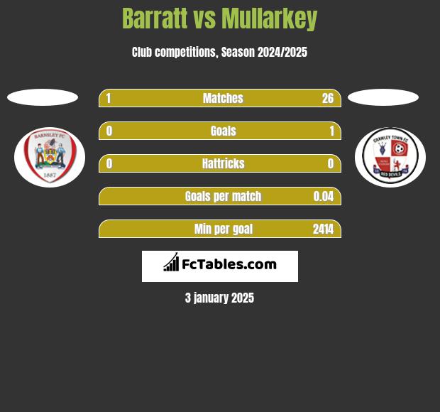 Barratt vs Mullarkey h2h player stats