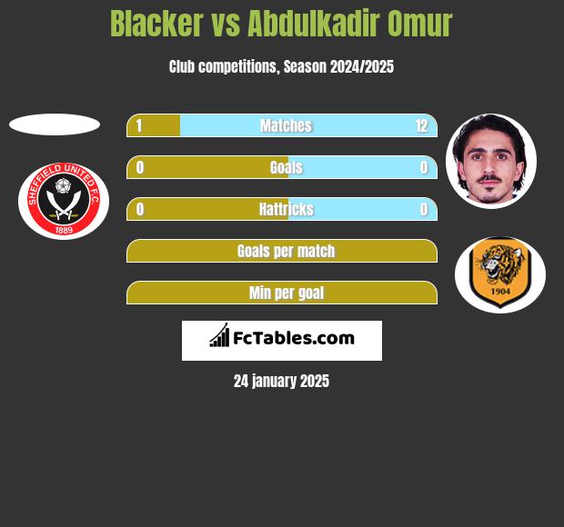 Blacker vs Abdulkadir Omur h2h player stats