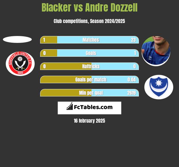 Blacker vs Andre Dozzell h2h player stats