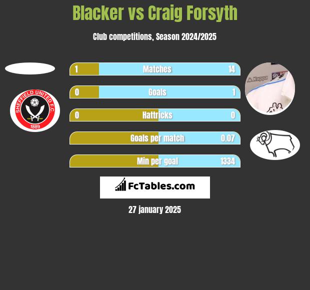 Blacker vs Craig Forsyth h2h player stats