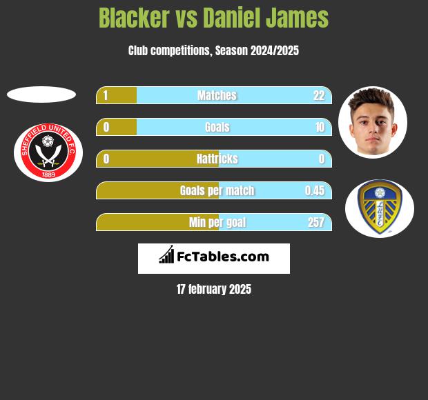 Blacker vs Daniel James h2h player stats