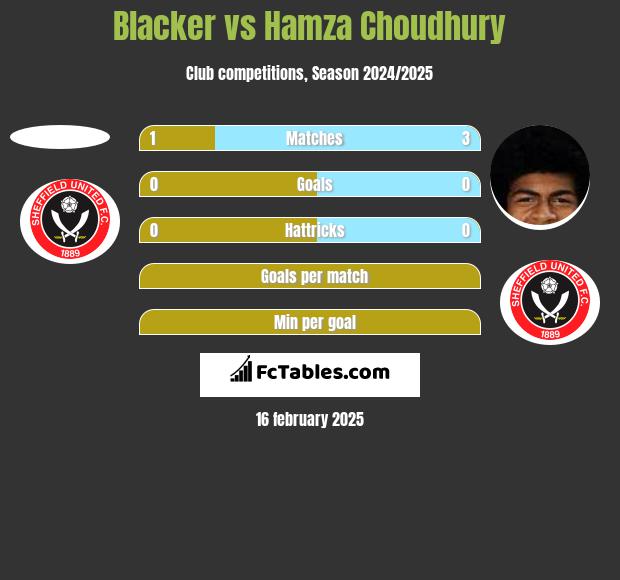 Blacker vs Hamza Choudhury h2h player stats