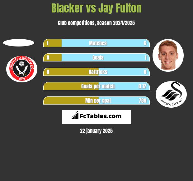 Blacker vs Jay Fulton h2h player stats