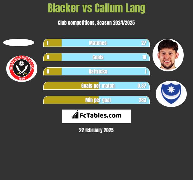 Blacker vs Callum Lang h2h player stats