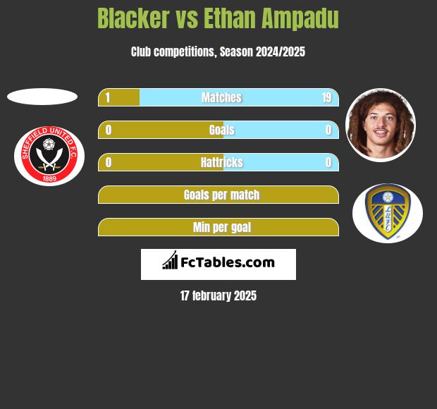 Blacker vs Ethan Ampadu h2h player stats