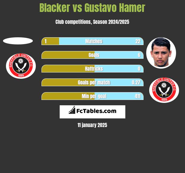 Blacker vs Gustavo Hamer h2h player stats