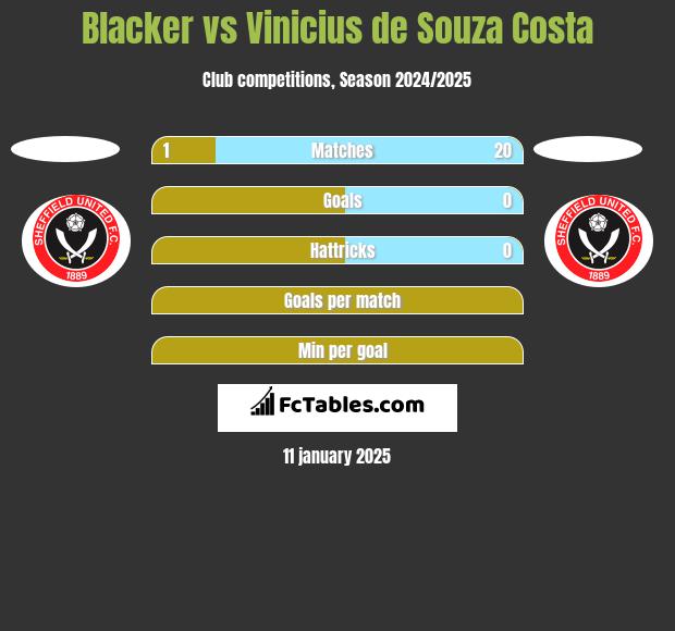 Blacker vs Vinicius de Souza Costa h2h player stats