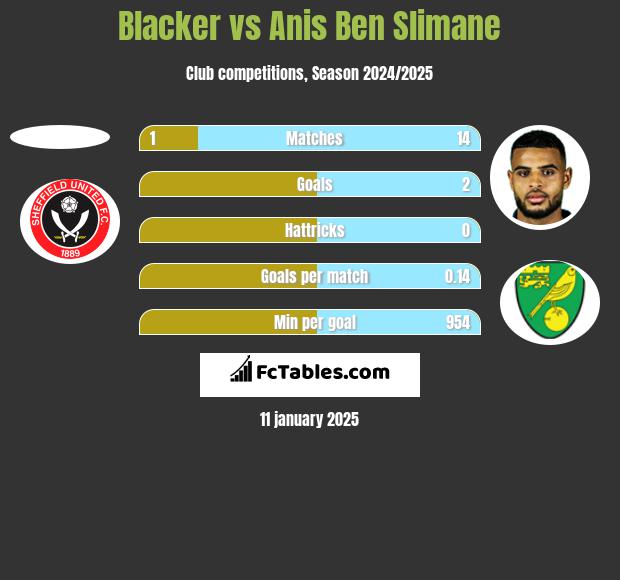 Blacker vs Anis Ben Slimane h2h player stats