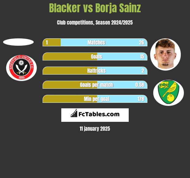 Blacker vs Borja Sainz h2h player stats