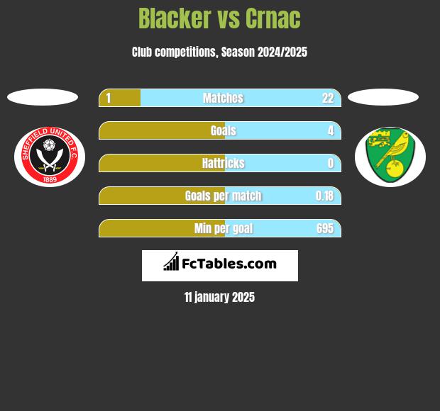 Blacker vs Crnac h2h player stats