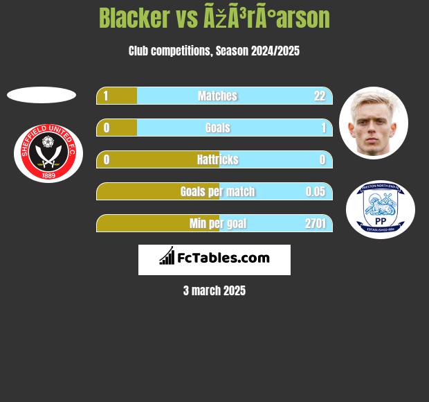 Blacker vs ÃžÃ³rÃ°arson h2h player stats