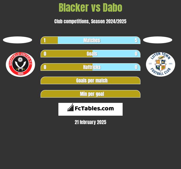 Blacker vs Dabo h2h player stats