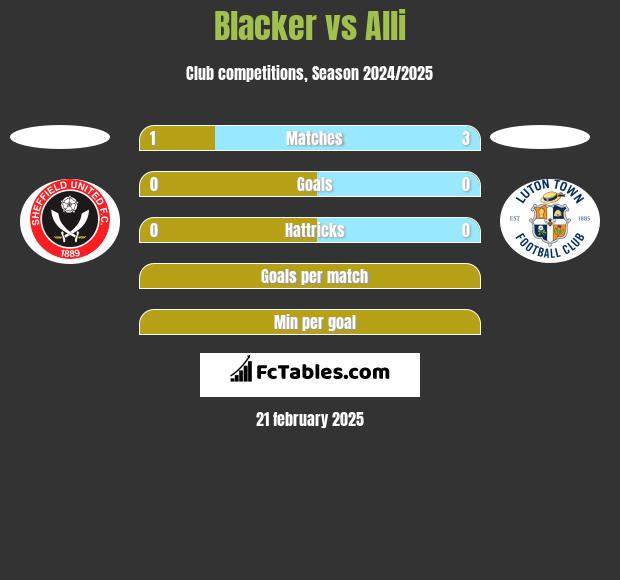 Blacker vs Alli h2h player stats