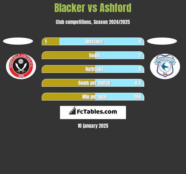 Blacker vs Ashford h2h player stats