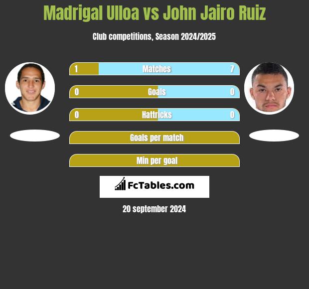 Madrigal Ulloa vs John Jairo Ruiz h2h player stats