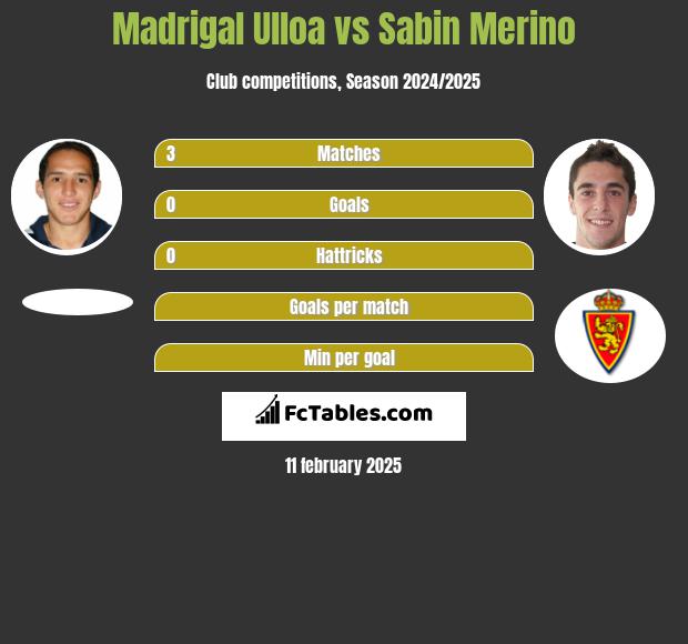 Madrigal Ulloa vs Sabin Merino h2h player stats