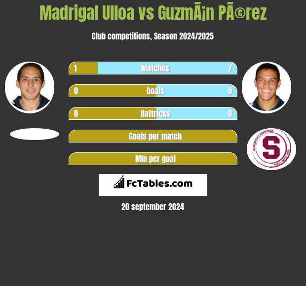 Madrigal Ulloa vs GuzmÃ¡n PÃ©rez h2h player stats