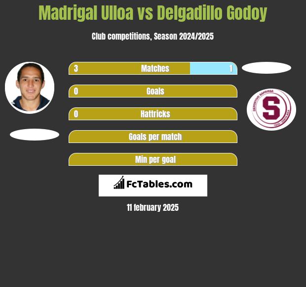 Madrigal Ulloa vs Delgadillo Godoy h2h player stats