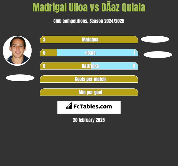 Madrigal Ulloa vs DÃ­az Quiala h2h player stats