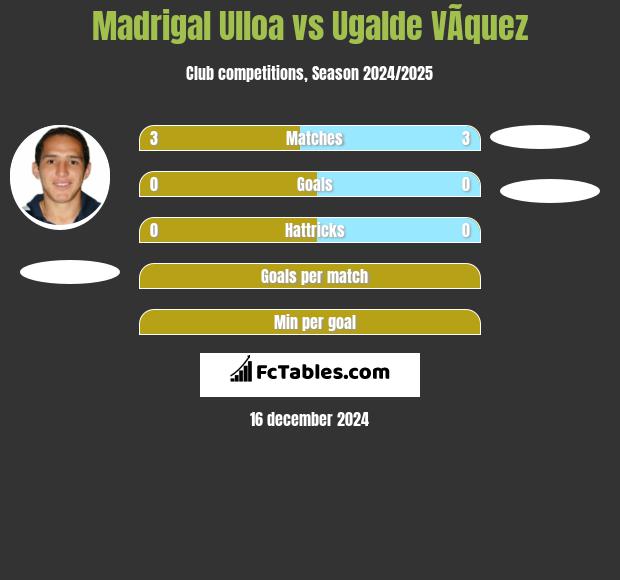 Madrigal Ulloa vs Ugalde VÃ­quez h2h player stats