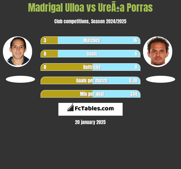 Madrigal Ulloa vs UreÃ±a Porras h2h player stats