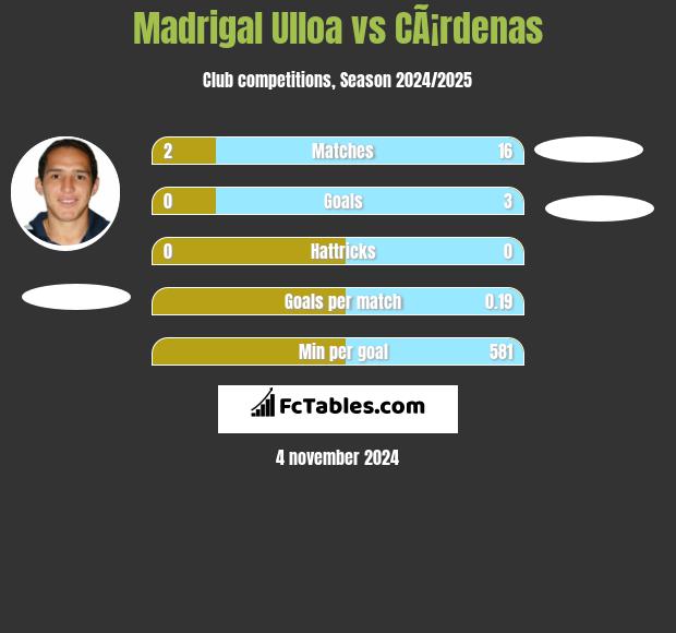 Madrigal Ulloa vs CÃ¡rdenas h2h player stats